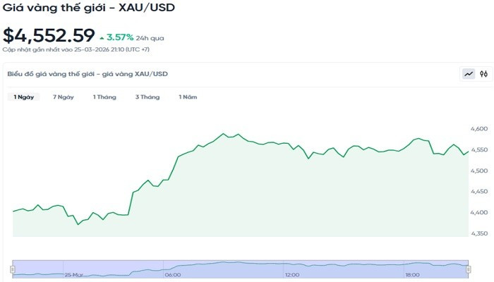 Giá vàng hôm nay 26/3: Trong nước và thế giới đều tăng mạnh