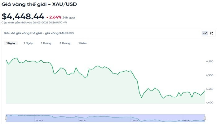 Giá vàng hôm nay 27/3: Đồng loạt giảm
