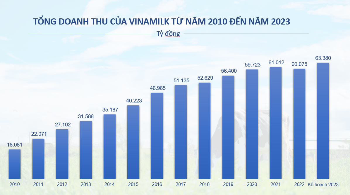 Vinamilk đặt mục tiêu doanh thu tăng, nhà đầu tư quan tâm đến các dự án mới.