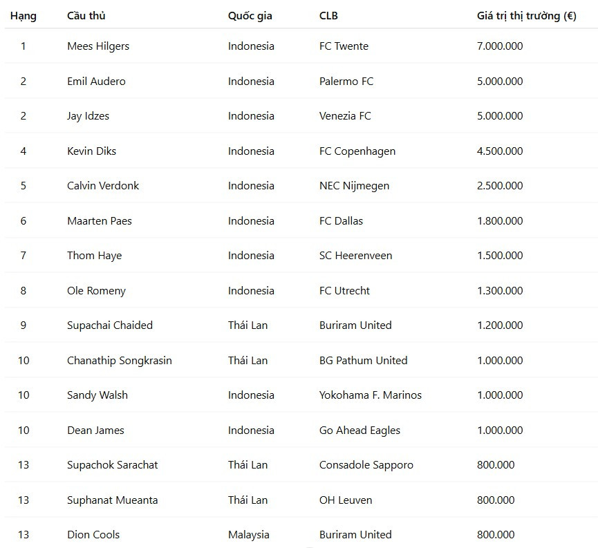 Xuân Son rơi khỏi top 15 cầu thủ đắt giá nhất Đông Nam Á Xuân Son rơi khỏi top 15 cầu thủ đắt giá nhất Đông Nam Á