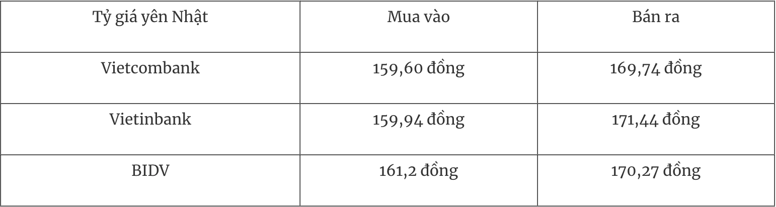 Tỷ giá ngoại tệ ngày 124 Đồng USD giảm tuần thứ hai liên tiếp