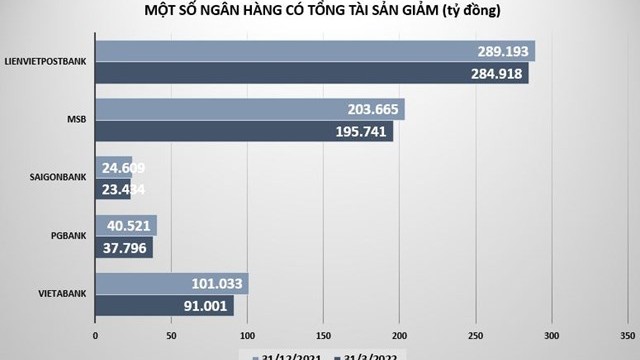 Tổng tài sản và tiền gửi của nhiều ngân hàng nhỏ sụt giảm