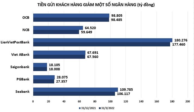 Tổng tài sản và tiền gửi của nhiều ngân hàng nhỏ sụt giảm