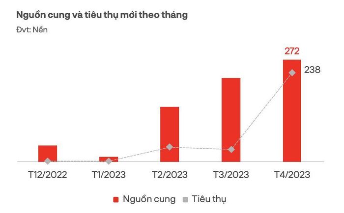 Nhà đầu tư chờ bắt đáy thị trường bất động sản phía Nam vẫn ảm đảm