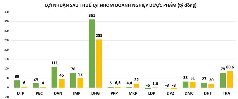 Loạt doanh nghiệp dược phẩm báo lãi đậm, Dược Lâm Đồng lỗ thảm hại