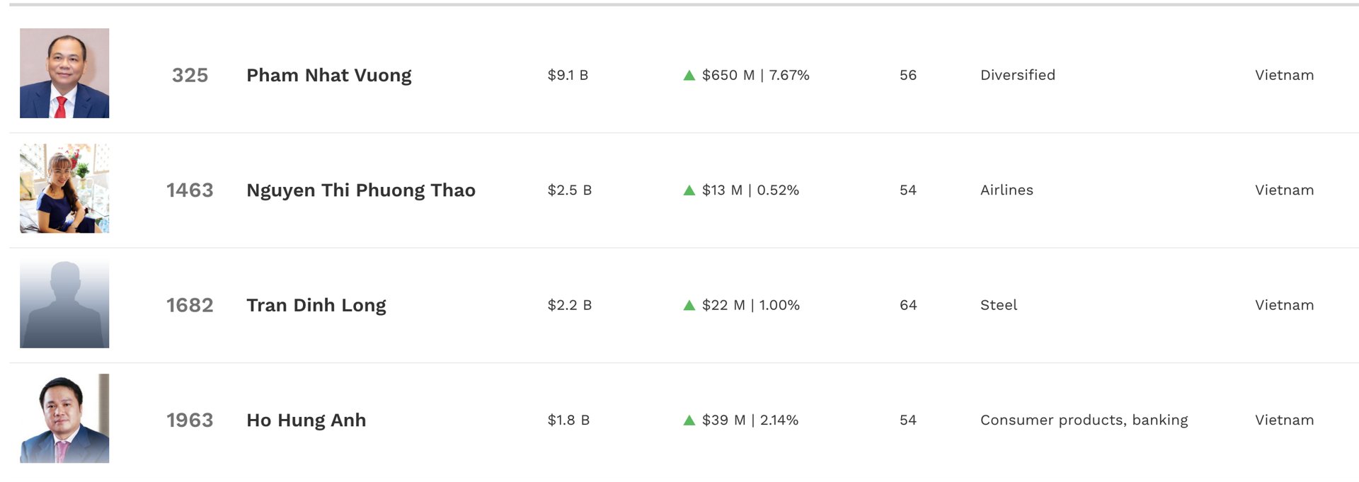 Tỷ phú Phạm Nhật Vượng thiết lập kỷ lục tài sản, bất ngờ vượt Chủ tịch Samsung Tỷ phú Phạm Nhật Vượng thiết lập kỷ lục tài sản, bất ngờ vượt Chủ tịch Samsung