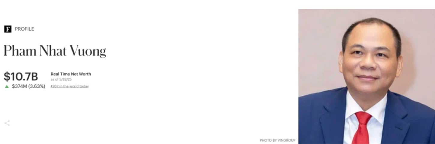 Tài sản của tỷ phú Phạm Nhật Vượng đạt kỷ lục mới Tài sản của tỷ phú Phạm Nhật Vượng đạt kỷ lục mới