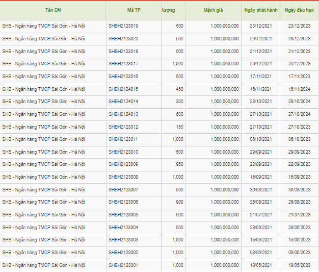 SHB mua lại 3.000 tỷ đồng trái phiếu chỉ trong 1 tháng