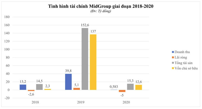 Liên tục xin tài trợ quy hoạch loạt dự án lớn, tiềm lực của MidLand đến đâu? Liên tục xin tài trợ quy hoạch loạt dự án lớn, tiềm lực của MidLand đến đâu?