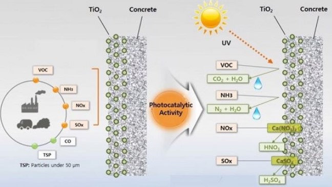 Phát minh loại bê-tông mới giúp xử lý ô nhiễm không khí Phát minh loại bê-tông mới giúp xử lý ô nhiễm không khí