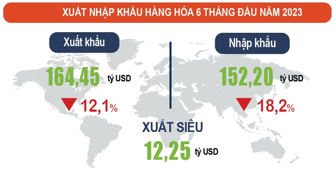 Việt Nam xuất siêu gần 13 tỷ USD trong 6 tháng năm 2023