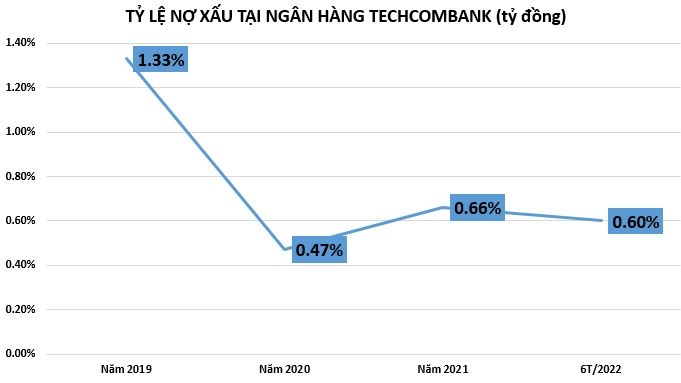 Bất ngờ khối nợ ngoại bảng tiềm ẩn tại Techcombank cán mốc hơn 100.000 tỷ đồng