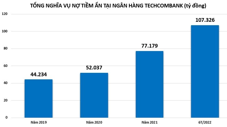 Bất ngờ khối nợ ngoại bảng tiềm ẩn tại Techcombank cán mốc hơn 100.000 tỷ đồng