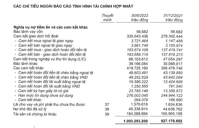 Bất ngờ khối nợ ngoại bảng tiềm ẩn tại Techcombank cán mốc hơn 100.000 tỷ đồng