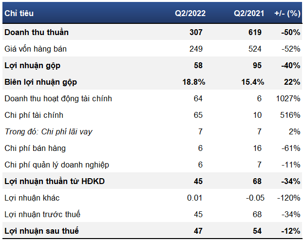 Thép Tiến Lên lỗ hơn 61 tỷ đồng vì chứng khoán Thép Tiến Lên lỗ hơn 61 tỷ đồng vì chứng khoán