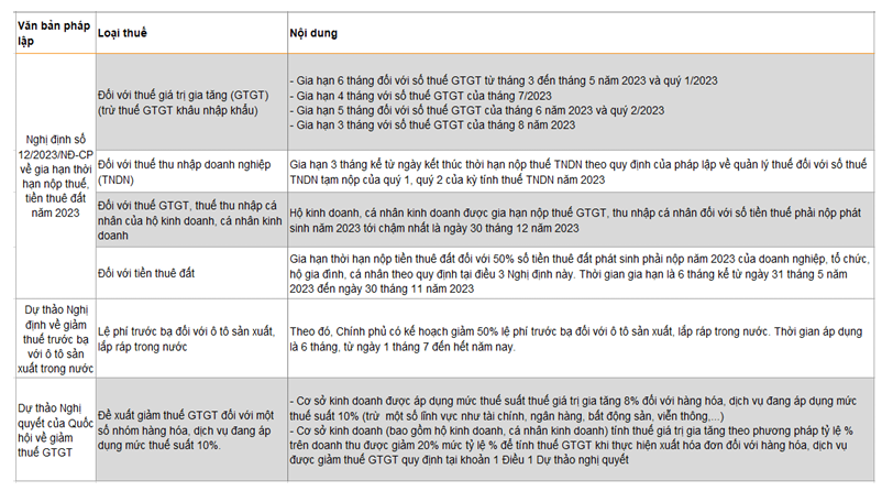 Hai yếu tố chính thúc đẩy kinh tế Việt Nam phục hồi trong nửa cuối năm 2023