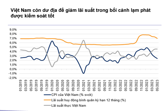 Hai yếu tố chính thúc đẩy kinh tế Việt Nam phục hồi trong nửa cuối năm 2023
