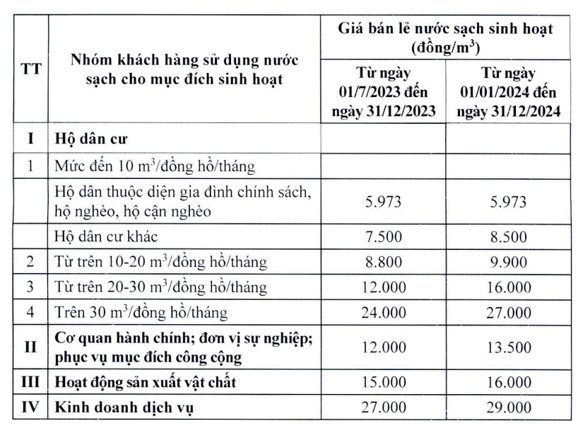 Tăng giá nước sạch tại Hà Nội từ ngày 1/7: Sở Tài chính nói gì?