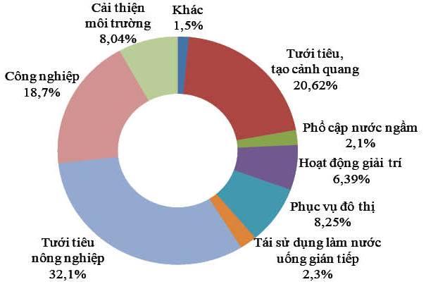 bieu do tinh hinh su dung nuoc thai