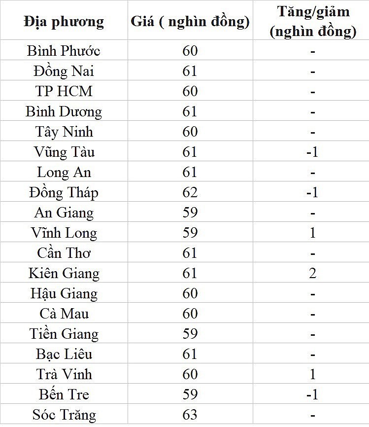 Giá heo hơi hôm nay ngày 19/7/2023: Biến động trái chiều