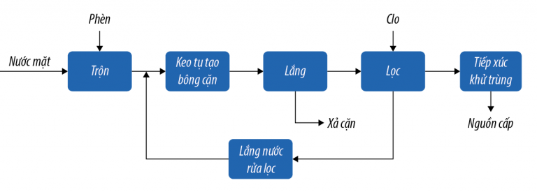 Công nghệ xử lý nước sạch Công nghệ xử lý nước sạch
