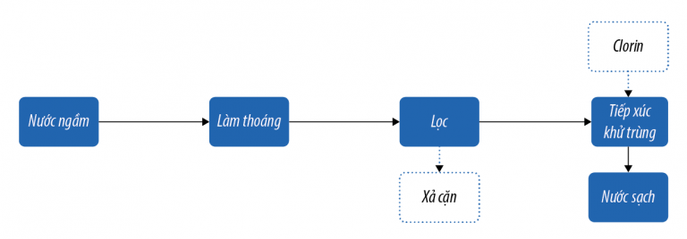 Công nghệ xử lý nước sạch Công nghệ xử lý nước sạch