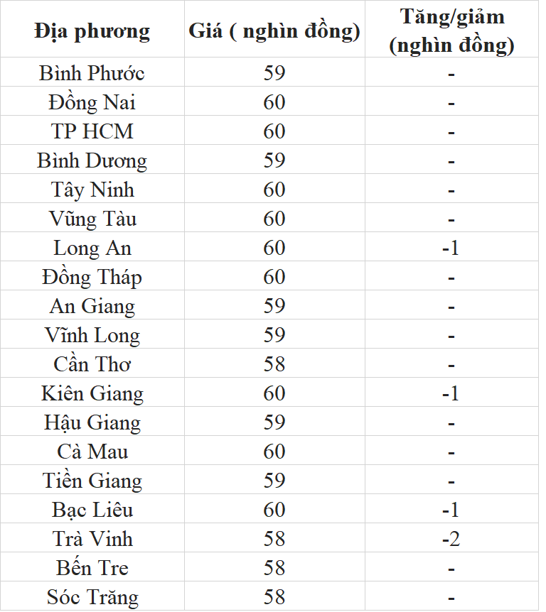 Giá heo hơi hôm nay ngày 28/7/2023: Tiếp tục điều chỉnh giảm
