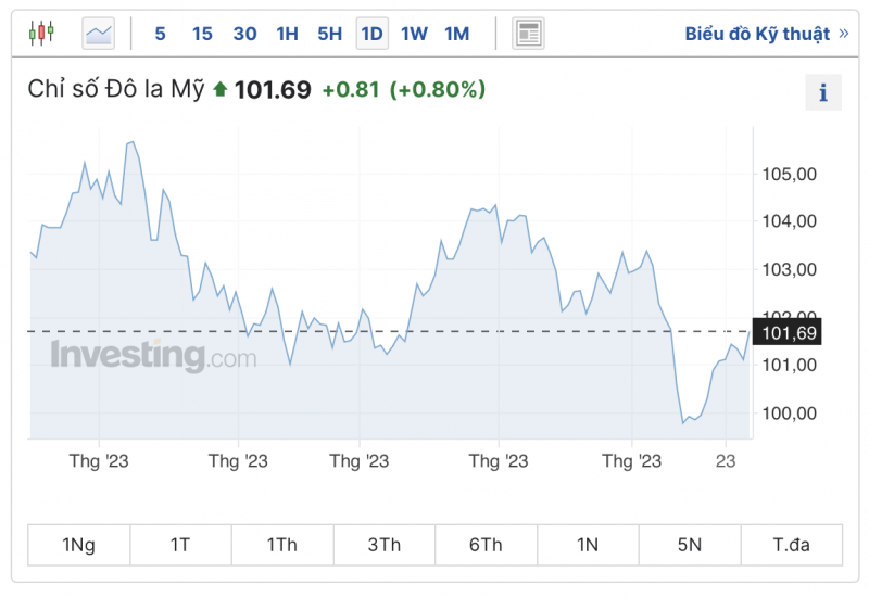 Tỷ giá USD hôm nay 28/7/2023: