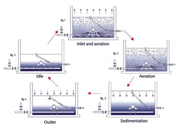 Công nghệ xử lý nước thải công nghiệp hiệu quả nhất Công nghệ xử lý nước thải công nghiệp hiệu quả nhất