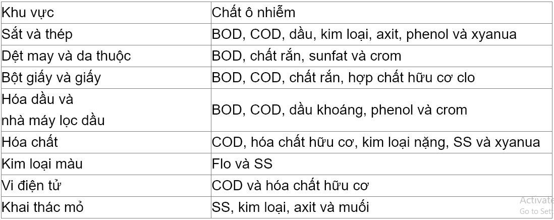 Công nghệ xử lý nước thải công nghiệp hiệu quả nhất Công nghệ xử lý nước thải công nghiệp hiệu quả nhất