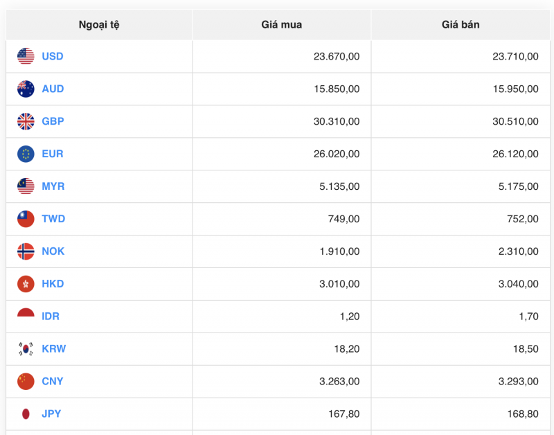 Tỷ giá USD hôm nay 30/7/2023: Giá đô tăng trở lại sau một tuần đầy biến động
