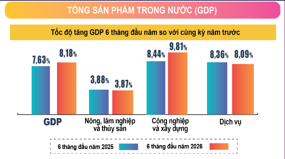 Những điểm sáng về tình hình kinh tế - xã hội 6 tháng đầu năm 2026 Những điểm sáng về tình hình kinh tế - xã hội 6 tháng đầu năm 2026