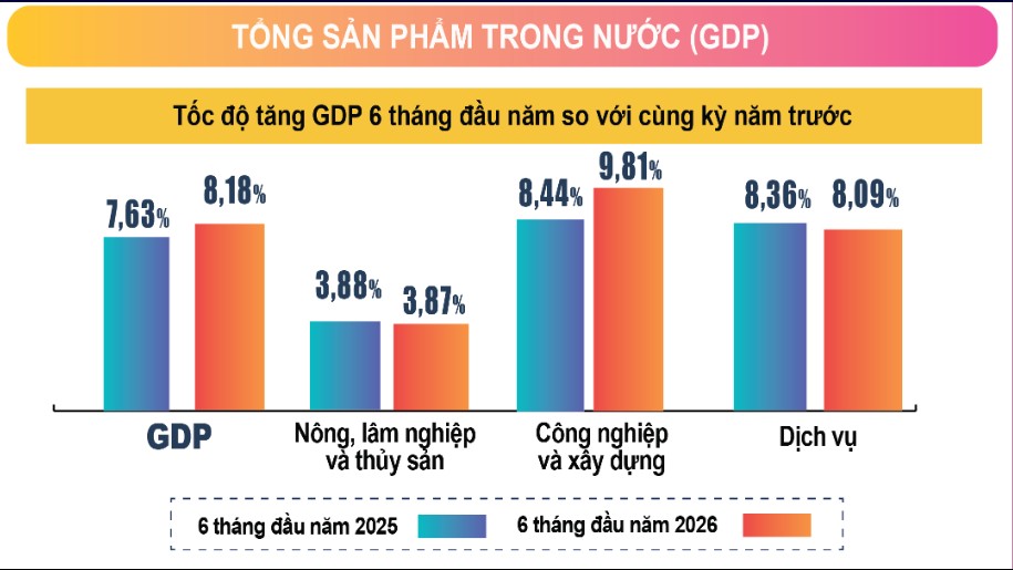 Những điểm sáng về tình hình kinh tế - xã hội 6 tháng đầu năm 2026