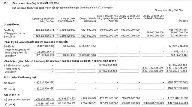 Đô thị Kinh Bắc bất ngờ báo lợi nhuận tăng kỷ lục trong quý II/2022 Đô thị Kinh Bắc bất ngờ báo lợi nhuận tăng kỷ lục trong quý II/2022