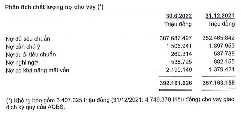 Ngân hàng ACB: Dù tăng trưởng khả quan nhưng dòng tiền vẫn âm nặng, nợ xấu tăng cao Ngân hàng ACB: Dù tăng trưởng khả quan nhưng dòng tiền vẫn âm nặng, nợ xấu tăng cao