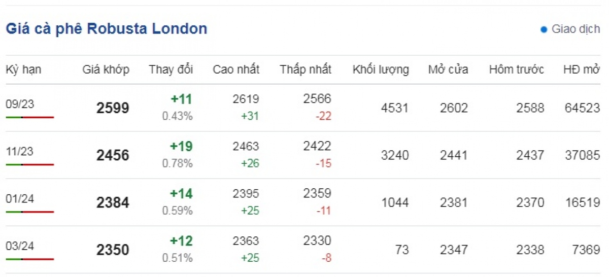 Giá cà phê hôm nay 1/8: Robusta và Arabica khởi sắc trên 2 sàn giao dịch Giá cà phê hôm nay 1/8: Robusta và Arabica khởi sắc trên 2 sàn giao dịch