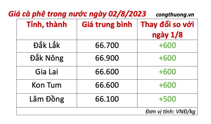 Giá cà phê hôm nay ngày 2/8/2023: Giá cà phê trong nước quay đầu tăng Giá cà phê hôm nay ngày 2/8/2023: Giá cà phê trong nước tăng trở lại
