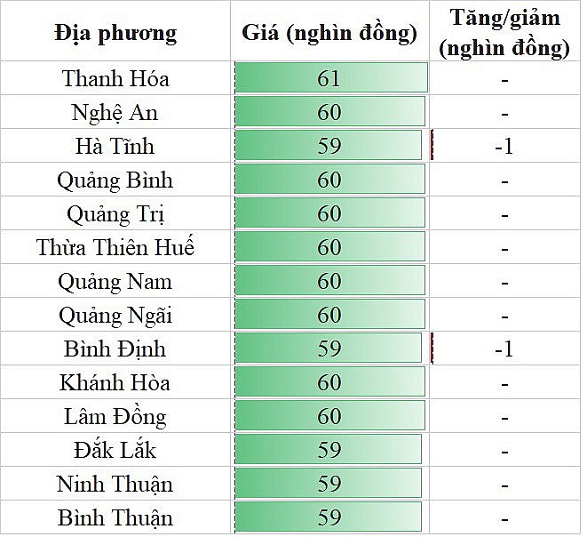 Giá heo hơi hôm nay ngày 2/8/2023: Giảm từ 1.000 đến 2.000 đồng/kg