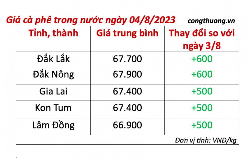 Giá cà phê hôm nay ngày 4/8/2023: Giá cà phê trong nước tiếp đà tăng cao Giá cà phê hôm nay ngày 4/8/2023: Giá cà phê trong nước tiếp đà tăng; giá thu mua cao nhất tại Đăk Nông