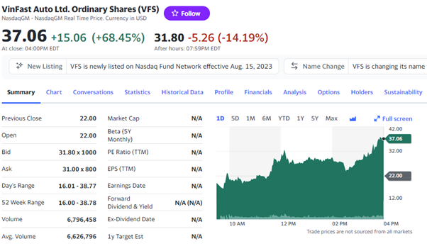 Biến động mạnh cổ phiếu từ Mỹ tới Việt Nam sau thương vụ Vinfast đình đám Biến động mạnh cổ phiếu từ Mỹ tới Việt Nam sau thương vụ Vinfast đình đám ảnh 1