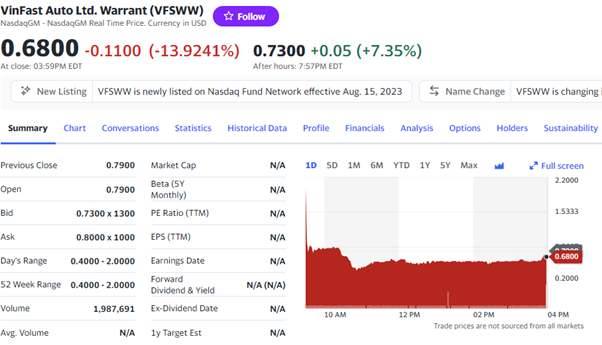Biến động mạnh cổ phiếu từ Mỹ tới Việt Nam sau thương vụ Vinfast đình đám Biến động mạnh cổ phiếu từ Mỹ tới Việt Nam sau thương vụ Vinfast đình đám ảnh 2
