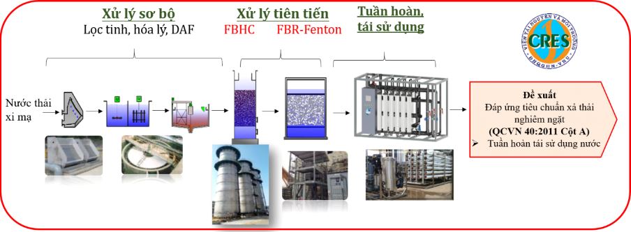 Công nghệ thu hồi tài nguyên và tuần hoàn nước thải ngành xi mạ Công nghệ thu hồi tài nguyên và tuần hoàn nước thải ngành xi mạ