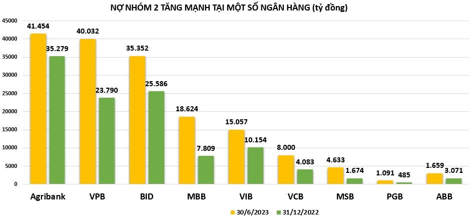 Nợ nhóm 2 có xu hướng tăng: Ngân hàng nào đang có nhiều nợ ""cận xấu"" nhất? Nợ nhóm 2 có xu hướng tăng: Ngân hàng nào đang có nhiều nợ ""cận xấu"" nhất?