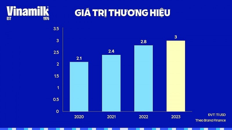 Vinamilk thăng hạng về cả giá trị và tính bền vững của thương hiệu theo công bố mới từ Brand Finance