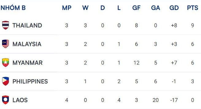 Thái Lan toàn thắng 3 trận vẫn chưa chắc vé bán kết ASEAN Cup 2026: Kịch bản hy hữu tại bảng B Thái Lan toàn thắng 3 trận vẫn chưa chắc vé bán kết ASEAN Cup 2026: Kịch bản hy hữu tại bảng B