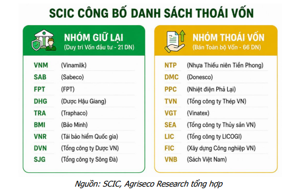 Làn sóng thoái vốn Nhà nước trở lại nhóm cổ phiếu nào đáng chú ý