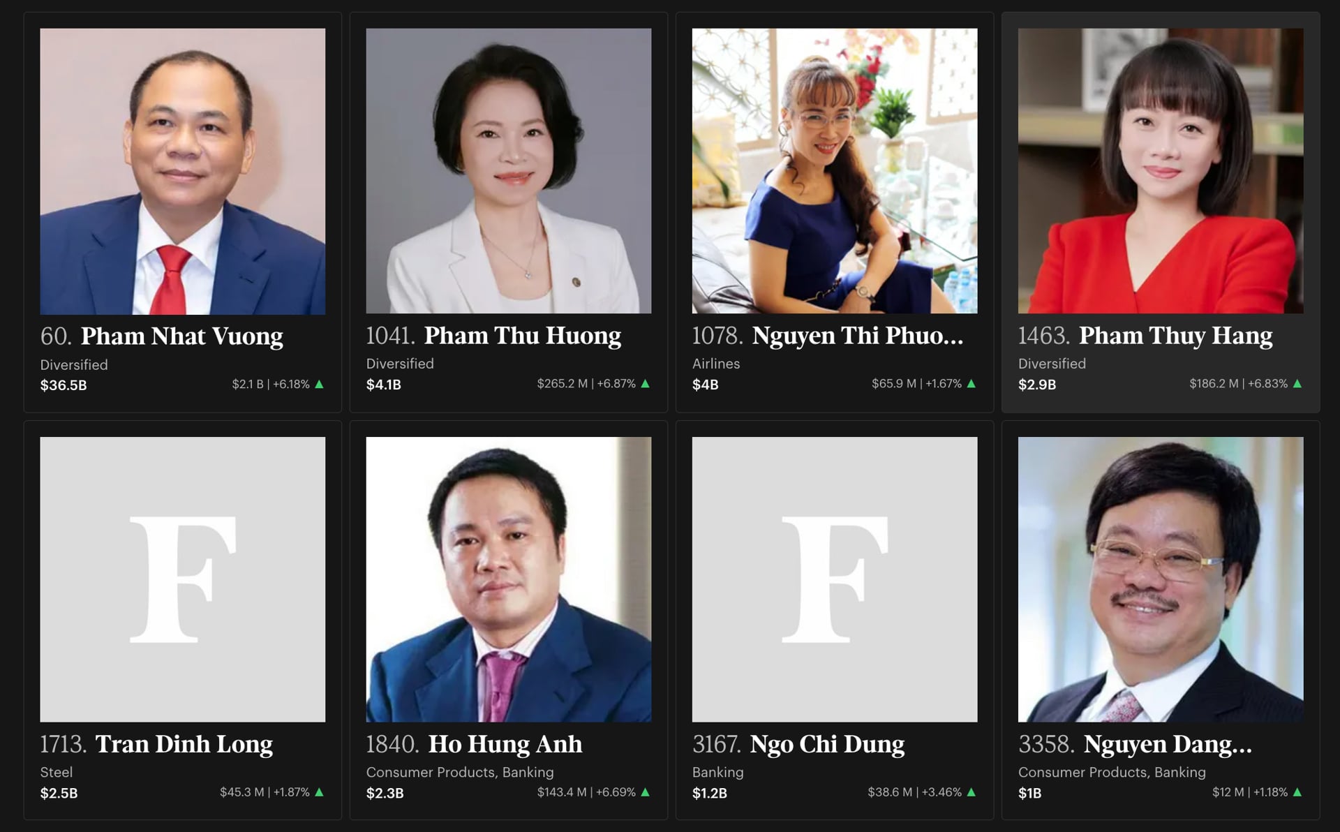 Vợ chồng tỷ phú Phạm Nhật Vượng đứng đầu danh sách những người giàu nhất Việt Nam Vợ chồng tỷ phú Phạm Nhật Vượng đứng đầu danh sách những người giàu nhất Việt Nam
