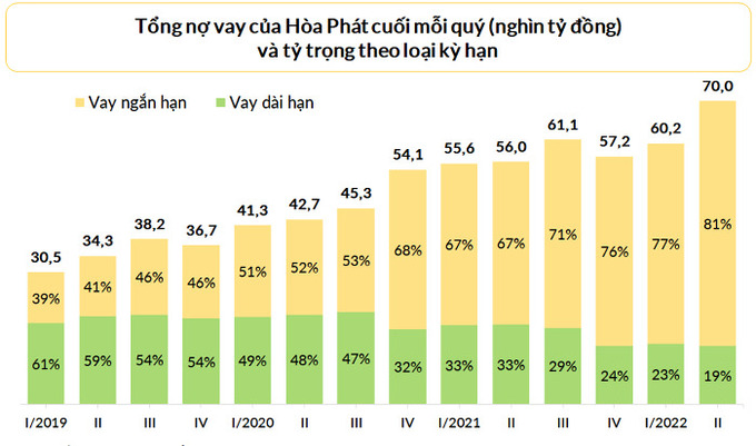 Tập đoàn Hòa Phát: Doanh nghiệp có "lợi nhuận tốt nhất Việt Nam" nhưng nợ hơn 100.000 tỷ đồng