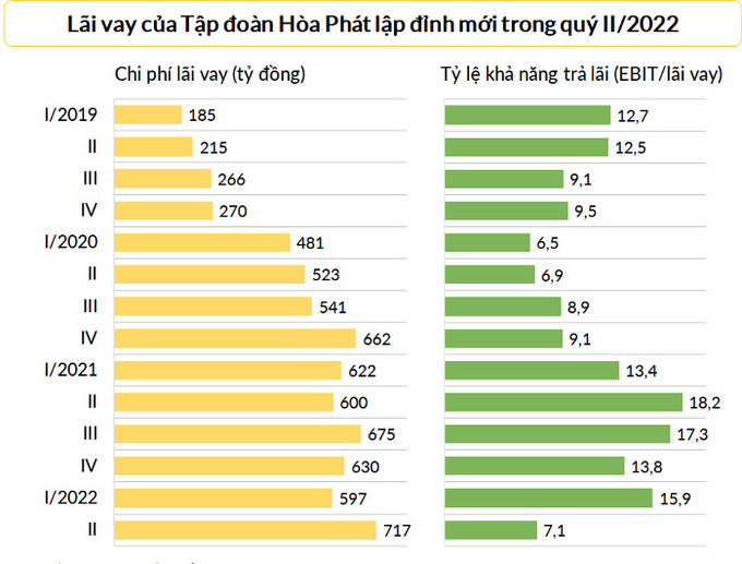 Tập đoàn Hòa Phát: Doanh nghiệp có "lợi nhuận tốt nhất Việt Nam" nhưng nợ hơn 100.000 tỷ đồng