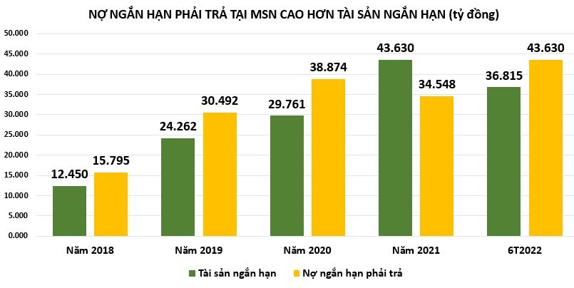 Tập đoàn Masan huy động thành công 1.500 tỷ đồng trái phiếu để đảo nợ